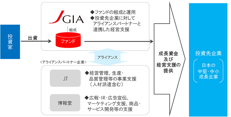 図１：当社の事業支援スキーム